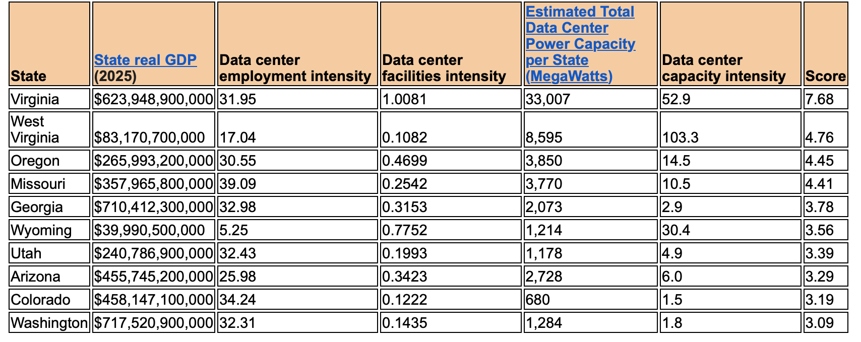 West Virginia, Oregon and Wyoming Rank Among the States Where Data Centers Have the Largest Footprint Relative to the Economy
